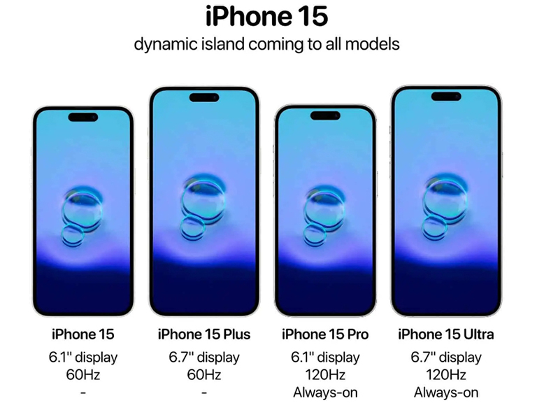 The iPhone 15 is the first iPhone series in which Apple has equipped Dynamic Island across all products.