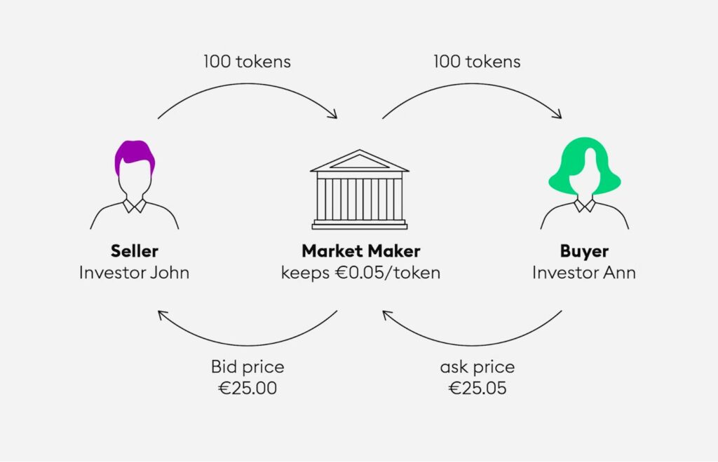 how market maker profit