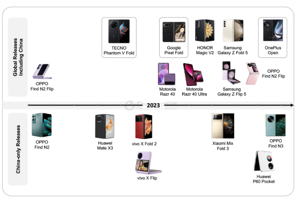 the market for foldable smartphones 2023 and 2024
